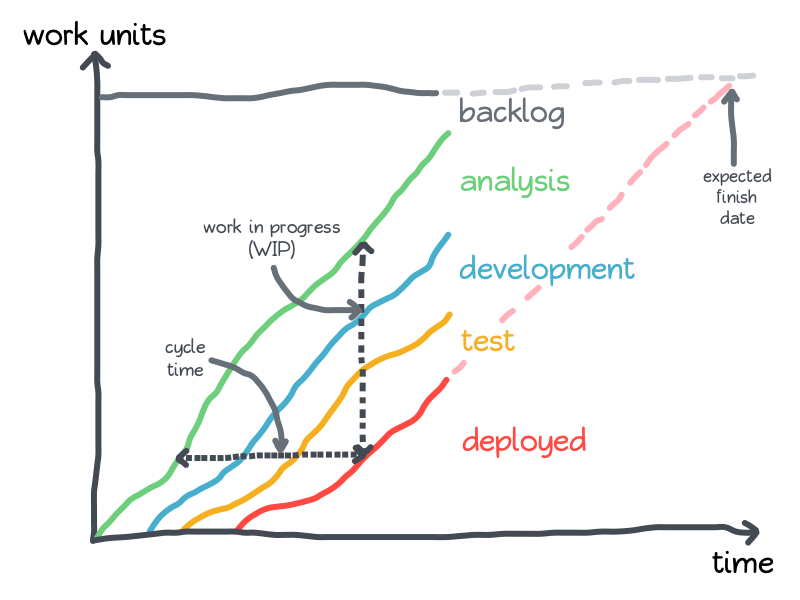 Explanation of the Cumulative Flow Diagram